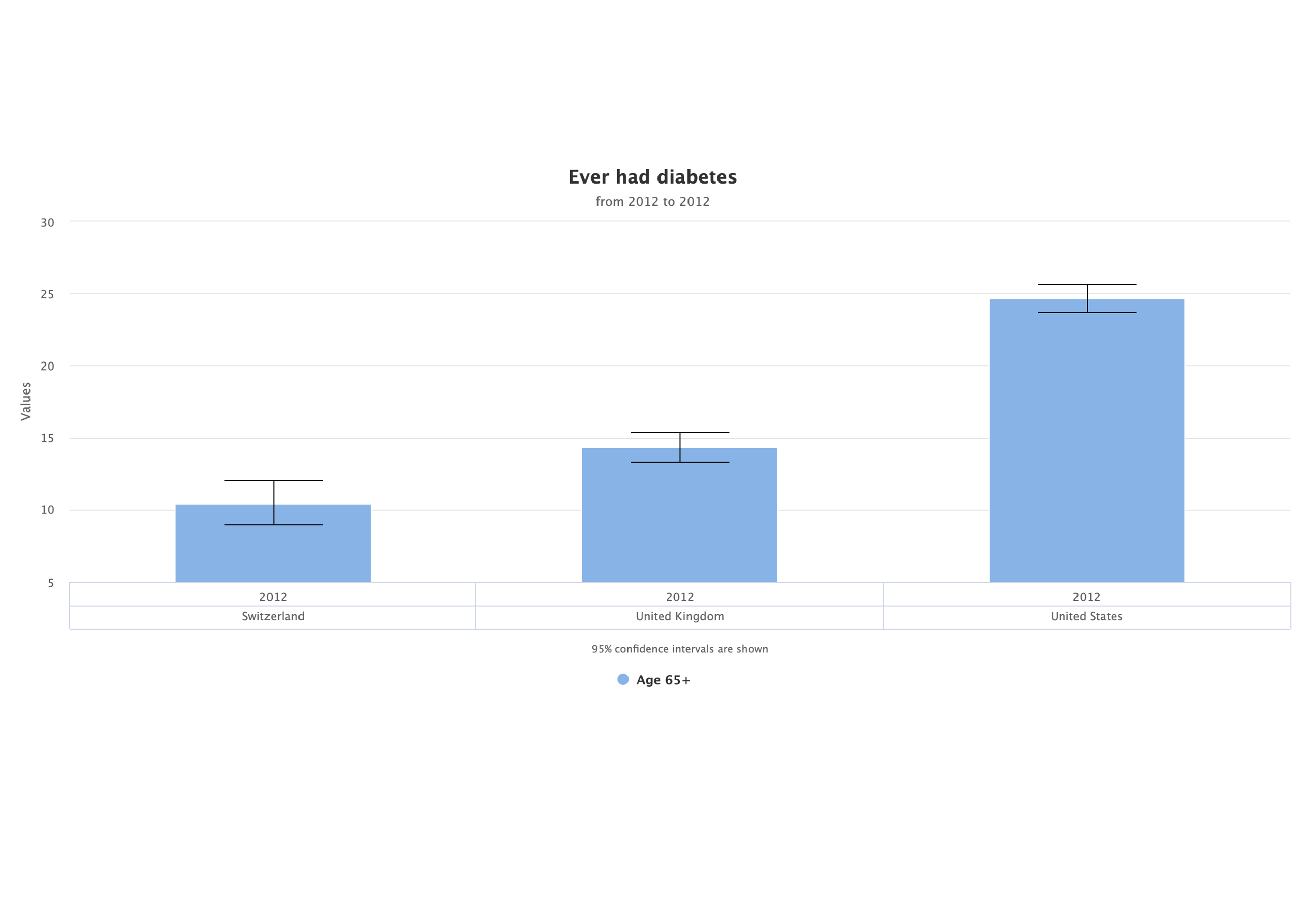 Compare country-level estimates