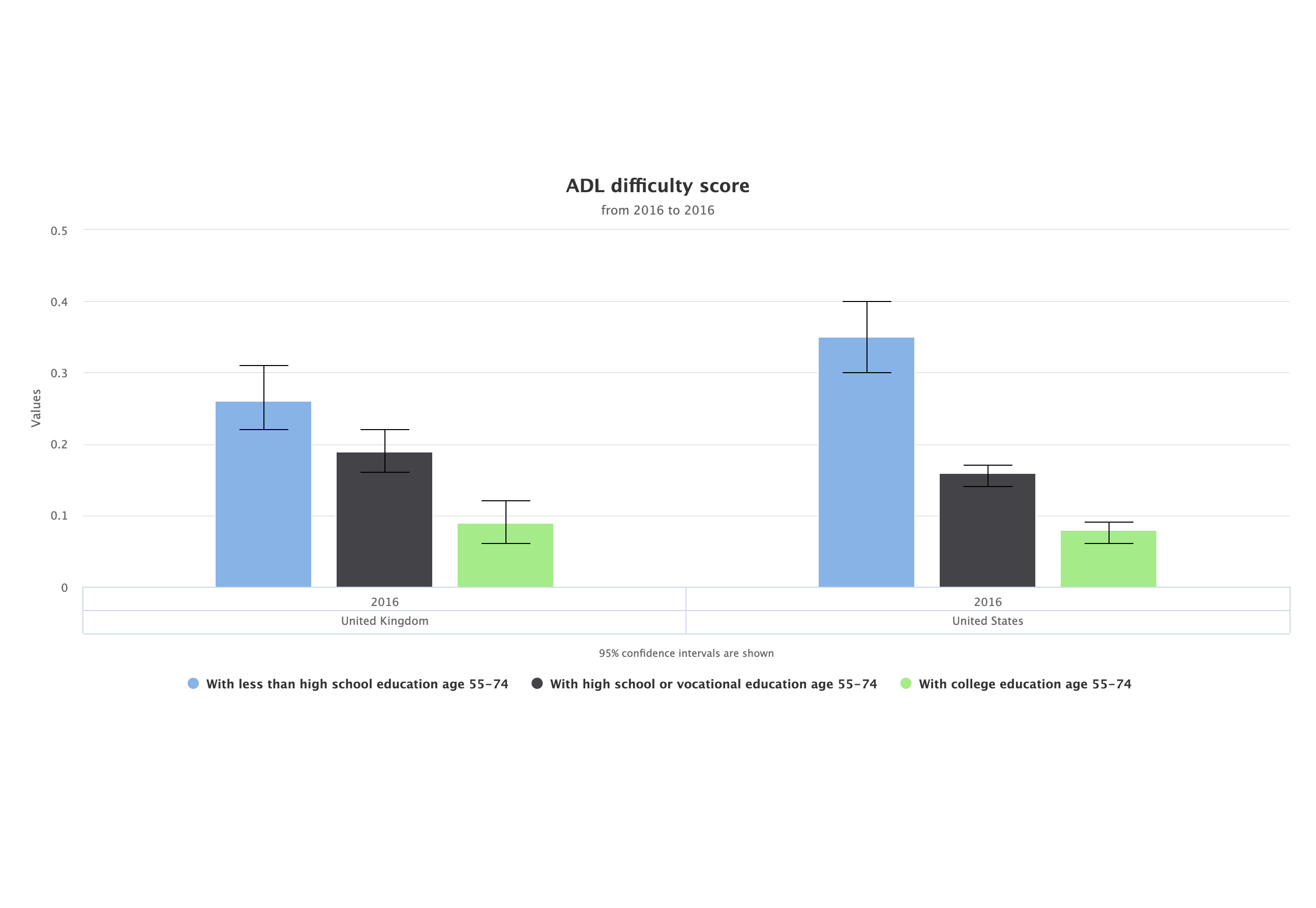 Explore sub-population differences